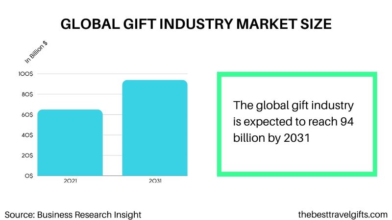 A bar chart of the global Gift industry statistics 
